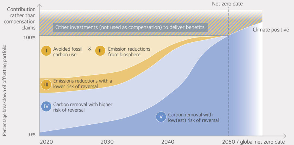 Example of a net zero aligned offsetting portfolio showing the move from projects based on emissions reductions (yellow) toward carbon removal (blue). Source: The Oxford Principles for Net Zero Aligned Carbon Offsetting (revised 2024)