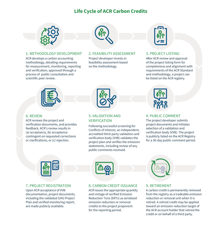 Life Cycle of ACR Carbon Credits - ACR