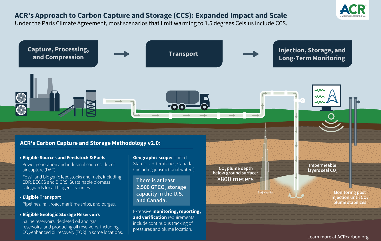 What is carbon capture and storage (CCS)?